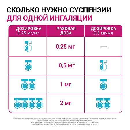 Пульмикорт суспензия для ингаляций дозированная 0,25 мг/мл 2 мл 20 шт