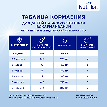 Nutricia Нутрилон 1 Комфорт Pronutri+ Сухая молочная смесь 0+ 900 г 1 шт