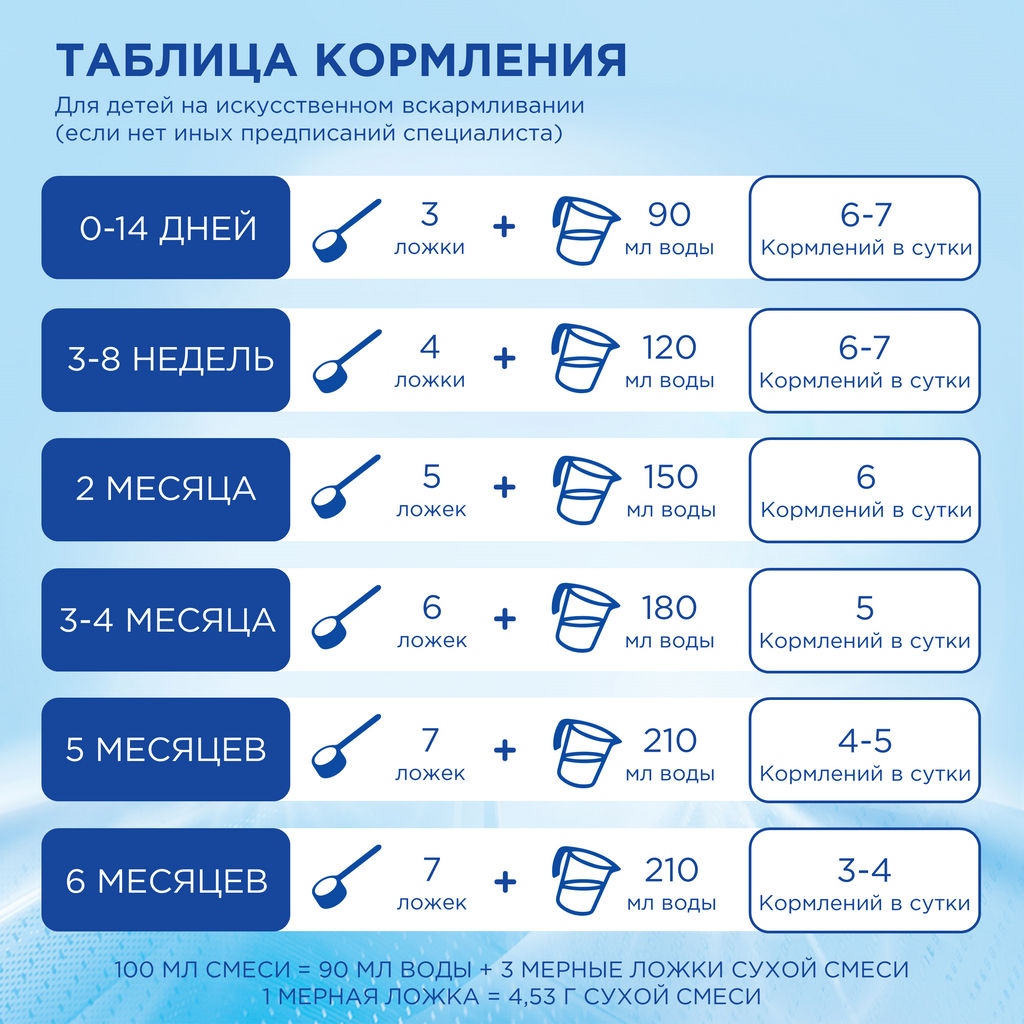 Нутрилон-1 Премиум PronutriPlus Смесь Сухая 400 Г 1 Шт - Купить.