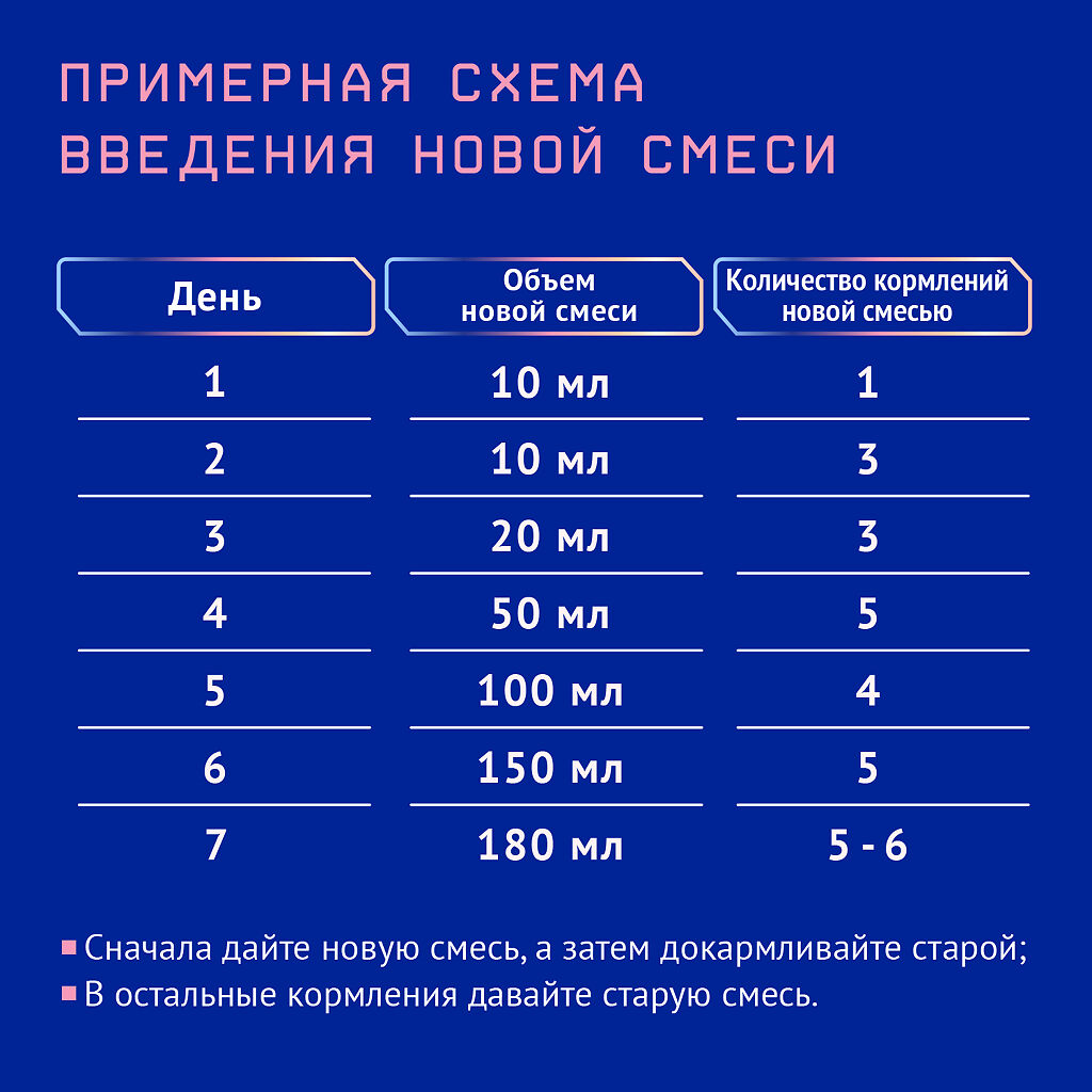 Nutrilak Premium 1 Смесь Молочная Стерилизованная С 0 Мес. 200 Мл.