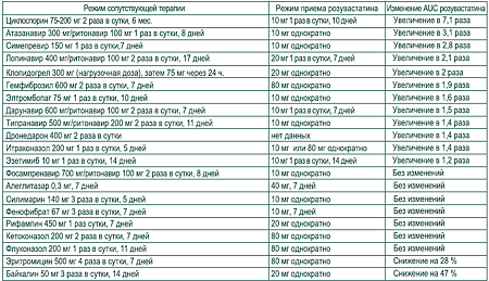 Розувастатин таблетки покрыт.плен.об. 20 мг 30 шт