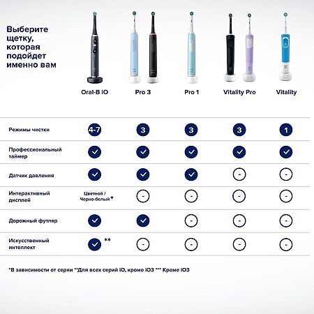 Oral-B Набор Электрическая зубная щетка Pro Series 1 с 2 сменными насадками черная,бирюзовая 1 уп